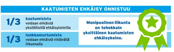 UKK-Istituutin mukaan kaatumisen ehkäisy onnistuu. 1/3 osa kaatumisista voidaan ehkäistä yksilöllisillä ehkäisytoimilla. 1/3 lonkkamurtumista voidaan ehkäistä riittävällä liikunnalla. Monipuolinen liikunta on tehokkain yksittäinen kaatumisten ehkäisykeino.
