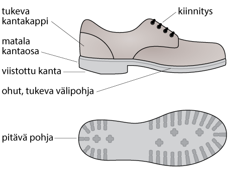 Hyvän ja tasapainoa tukevan kengän ominaisuudet: Tukeva kantakappi, matala ja viistottu kanta, ohut, tukeva välipohja ja pitävä pohja sekä säädettävä kiinnitys.