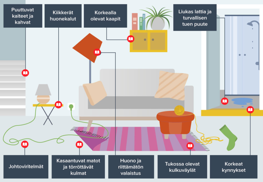 Kodin vaaranpaikat
Puuttuvat kaiteet ja kahvat erityisesti portaissa, kylpyhuoneissa, pitkillä käytävillä ja eteisessä.
Kiikkerät huonekalut, joista ei saa tukea tarvittaessa.
Korkealla olevat kaapit.
Liukas lattia ja turvallisen tuen puute erityisesti peseytymistilassa jossa lattia kannattaa kuivat heti suihkun jälkeen.
Korkeat kynnykset, joita ei voi aina poistaa, joskus luiska voi auttaa tai huomiovärillä merkitseminen.
Tukossa olevat kulkuväylät.
Huono ja riittämätön valaistus, kiinnitä tähän huomio myös yöaikaan.
Kasaantuvat matot ja törröttävät maton kulmat.
Johtoviritelmät eivät kuulu kulkureiteille.
