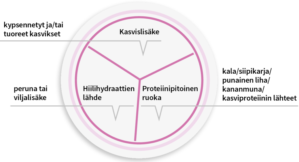 Ravitsemuksen lautasmalli ikääntyessä. 1/3 osa proteiinipitoista ruokaa kuten kalaa, lihaa, siipikarjaa, kananmunaa tai kasviproteiinin lähdettä. 1/3 osa kasvislisäkettä kuten kypsennettyjä tai tuoreita kasviksia. 1/3 osa hiilihydraattilähdettä kuten perunaa tai viljalisäkettä.