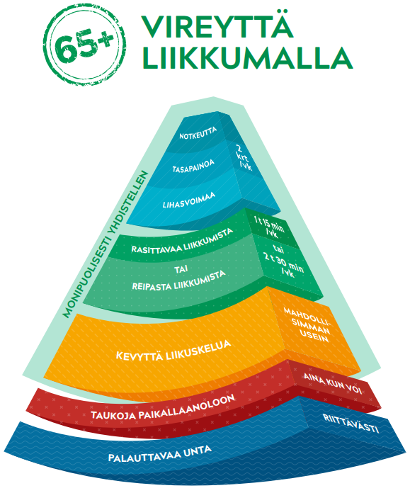 Palauttavaa unta riittävästi. Taukoja paikallaanoloon aina kun voit. Kevyttä liikuskelua mahdollisimman usein. Reipasta liikkumista
ainakin 2 tuntia 30 minuuttia viikossa. Rasittavaa liikkumista kunnon vuoksi ainakin 1 tunti ja 15 minuuttia viikossa. Lihasvoimaa, tasapainoa ja notkeutta ainakin 2 kertaa viikossa. Liiku monipuolisesti joka päivä.