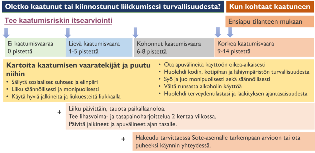 Etelä-Karjalan Kaatumisen ehkäisy toiminta malli. Oletko kaatunut tai kiinnostunut liikkumisesti turvallisuudesta?
Tee Kaatumisriskin itsearviointi ,johon linkki on tällä sivulla. Arviointi ilmoittaa onko kaatumisvaarasi kohonnut. Kartoita mahdolliset kaatumisen vaaratekijät ja puutu niihin. Jos kohtaat kaatuneen toimi ensiapuohjeiden mukaisesti.