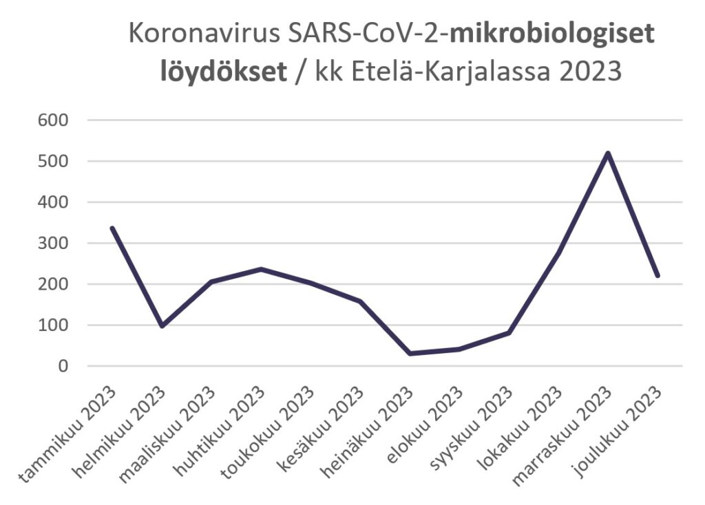 Kaaviokuva esittää kuukausitasolla esiintyneet SARS-CoV2 -mikrobiologiset löydökset. Kaaviossa näkyy kumpumainen nousu keväälle 2023 ja terävä piikki marraskuulle 2023.