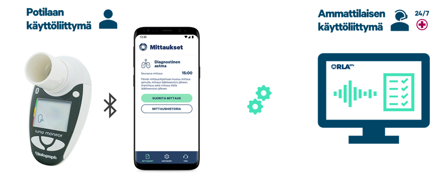 Infografiikka etämittauksesta: Vasemmalla potilaan käyttöliittymä, johon kuuluu puhallusmittauslaite ja Bluetooth-yhteydellä yhdistetty puhelin. 

Välissä verkkoyhteys.

Oikealla ammattilaisen käyttöliittymä, josta nähdään mittaustulokset.