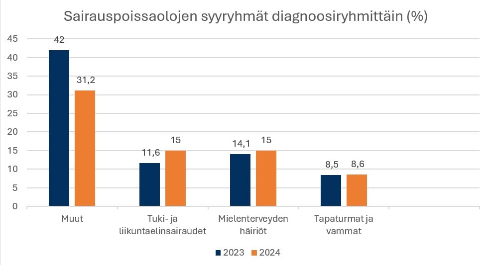 Pylväsdiagrammi, jossa verrataan sairauspoissaolojen syyryhmiä diagnoosiryhmittäin vuosina 2023 ja 2024. Kategoriat ovat 'Muut', 'Tuki- ja liikuntaelinsairaudet', 'Mielenterveyden häiriöt' sekä 'Tapaturmat ja vammat'. Mikäli tarvitset kuvan saavutettavassa muodossa, ota yhteyttä: katariina.saikanmaki@ekhva.fi