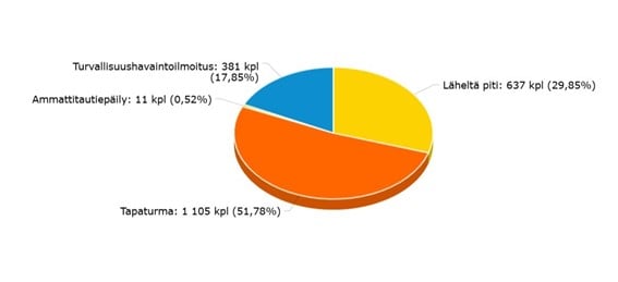 HaiPro-ilmoitusten määrät ympyrädiagrammina. Mikäli tarvitset kuvan saavutettavassa muodossa, ota yhteyttä: katariina.saikanmaki@ekhva.fi