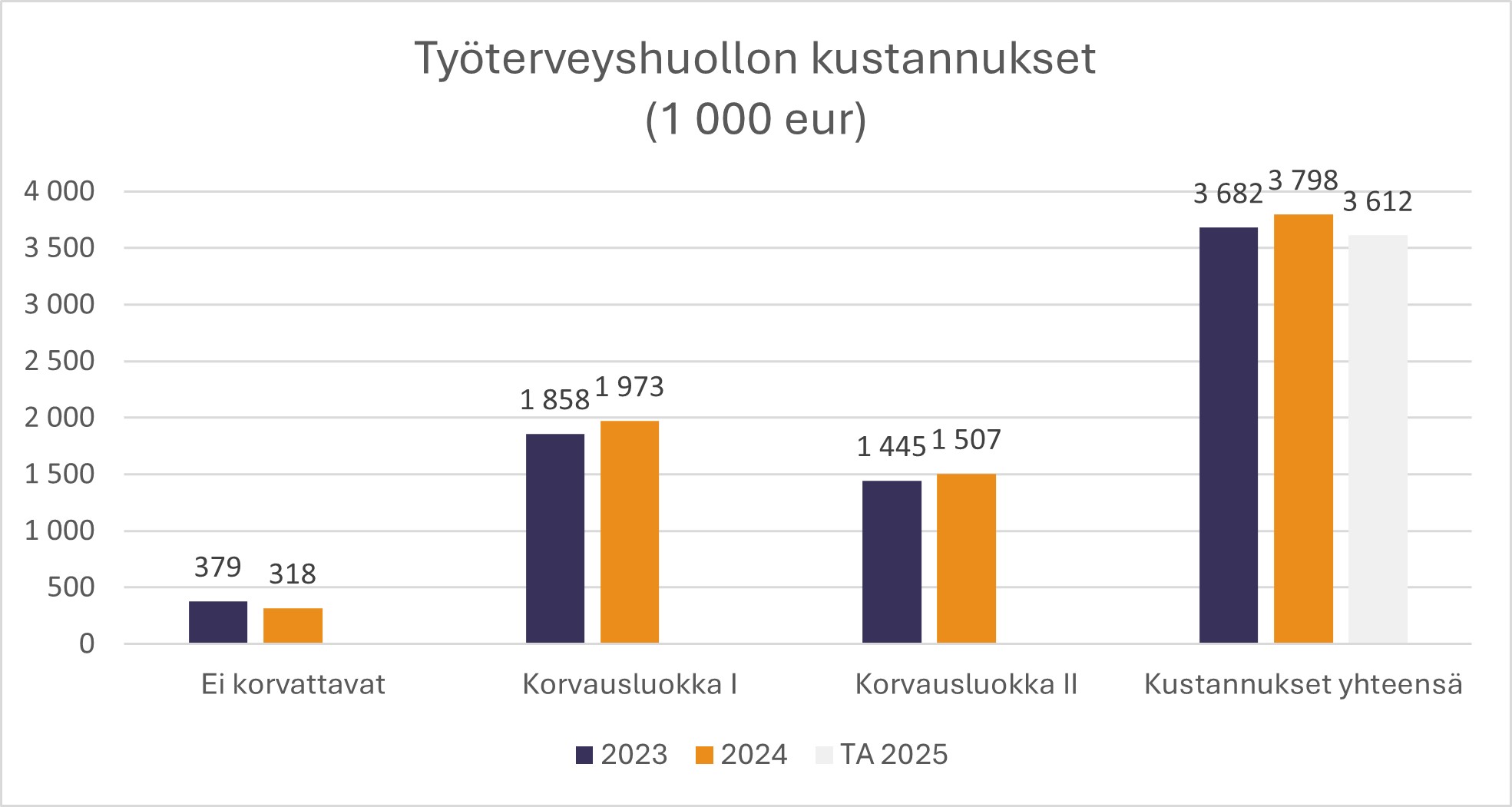 Työterveyshuollon kustannukset pylväsdiagrammina. Mikäli tarvitset kuvan saavutettavassa muodossa, ota yhteyttä: katariina.saikanmaki@ekhva.fi