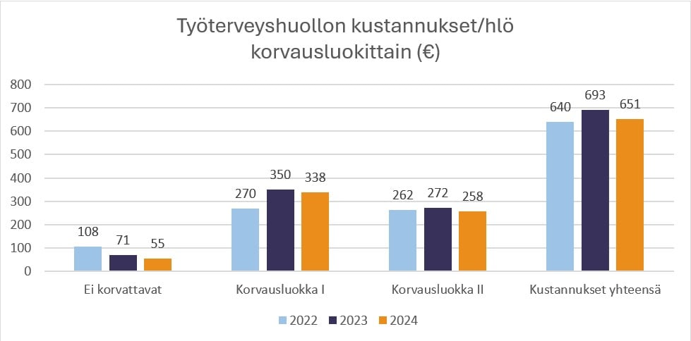 Työterveyshuollon kustannukset pylväsdiagrammina. Mikäli tarvitset kuvan saavutettavassa muodossa, ota yhteyttä: katariina.saikanmaki@ekhva.fi