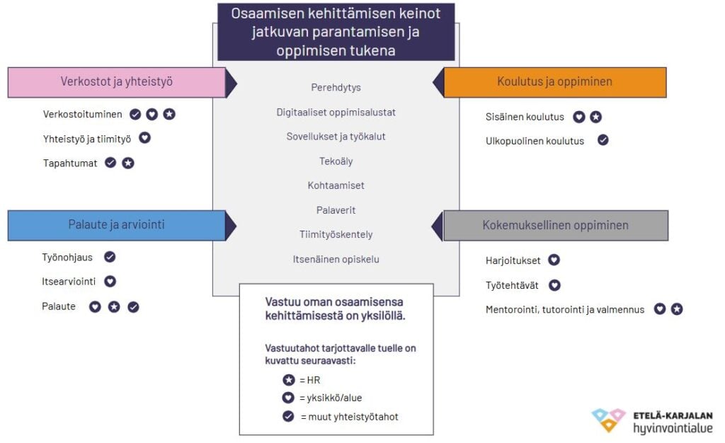 Osaamisen kehittämisen keinot kaaviokuvana. Mikäli tarvitset kuvan saavutettavassa muodossa, ota yhteyttä: katariina.saikanmaki@ekhva.fi