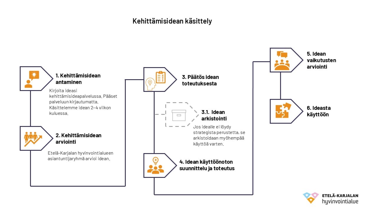Kaavio kehittämisidean käsittelystä Etelä-Karjalan hyvinvointialueella. Vaihe 1: Kehittämisidean antaminen verkkolomakkeella, ilman kirjautumista. Vaihe 2: Idean arvioi asiantuntijaryhmä. Vaihe 3: Päätös toteutuksesta tai arkistointi (jos ei strategista perustetta). Vaihe 4: Suunnittelu ja toteutus. Vaihe 5: Vaikutusten arviointi. Vaihe 6: Idea käyttöön. Kuvassa myös symboleja ja Etelä-Karjalan hyvinvointialueen logo.