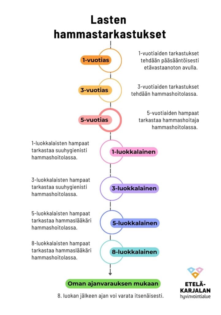 Infograafi, jossa on aikajanalle laitettu missä ikävaiheessa lasten hampaat tarkastetaan ja kuka tarkastuksen suorittaa.
