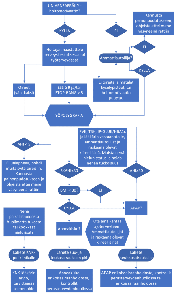 Monipolveinen kuva, miten asiakas ohjautuu uniapnean hoidossa.